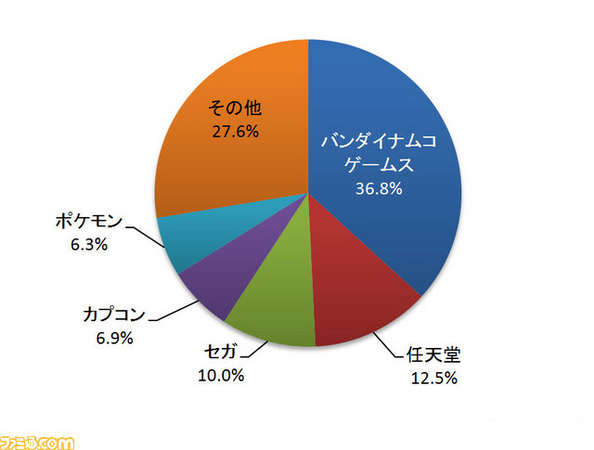 2012年3月各大游戲廠商軟件販賣(mài)額：NBGI說(shuō)“量才是王道！”