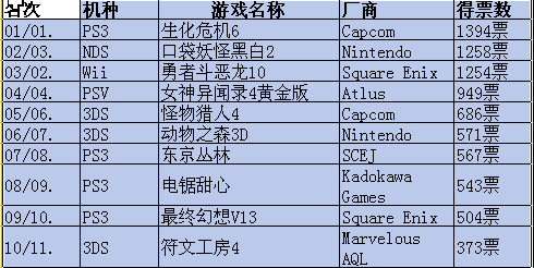 玩家最期待的30款掌機(jī)游戲