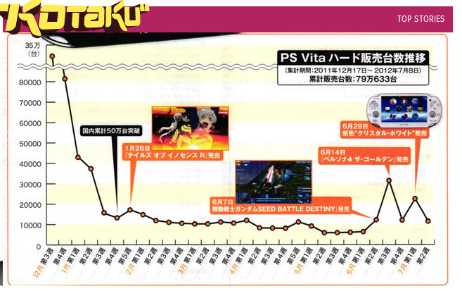 PSV日本銷量匯總：發(fā)售6個月共售出790633臺