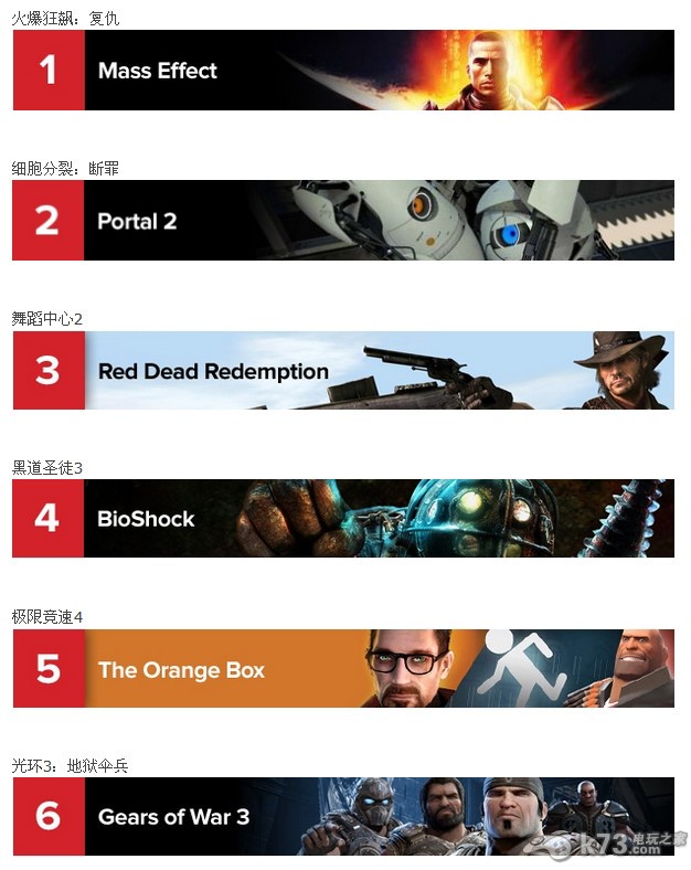 xbox360 25款必玩游戲：IGN 2012年推薦