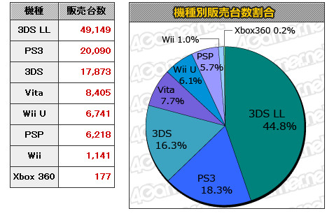 《仙境傳說奧德賽ACE》首周銷量出爐