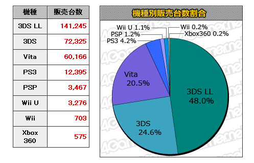 《口袋妖怪xy》日版首周銷量186.6萬套